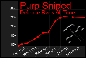 Total Graph of Purp Sniped