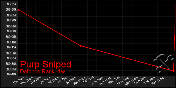 Last 7 Days Graph of Purp Sniped