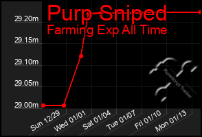 Total Graph of Purp Sniped