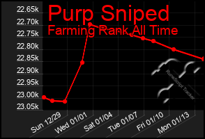 Total Graph of Purp Sniped