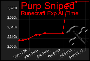 Total Graph of Purp Sniped