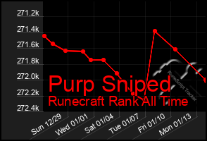 Total Graph of Purp Sniped