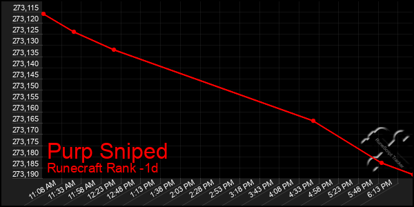 Last 24 Hours Graph of Purp Sniped