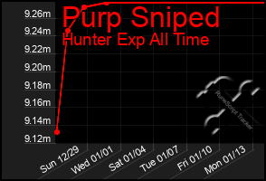 Total Graph of Purp Sniped