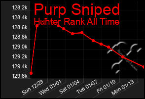 Total Graph of Purp Sniped