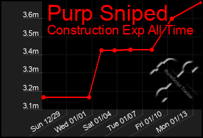 Total Graph of Purp Sniped