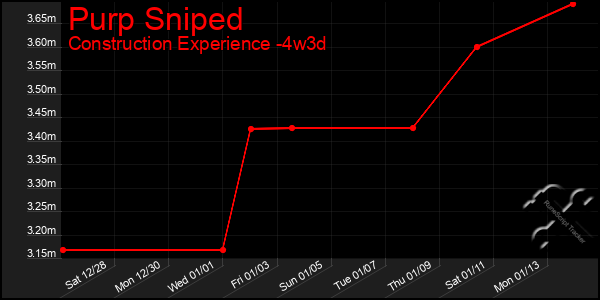 Last 31 Days Graph of Purp Sniped