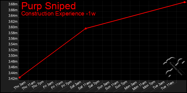 Last 7 Days Graph of Purp Sniped