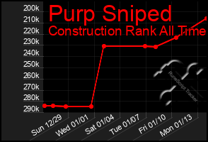 Total Graph of Purp Sniped