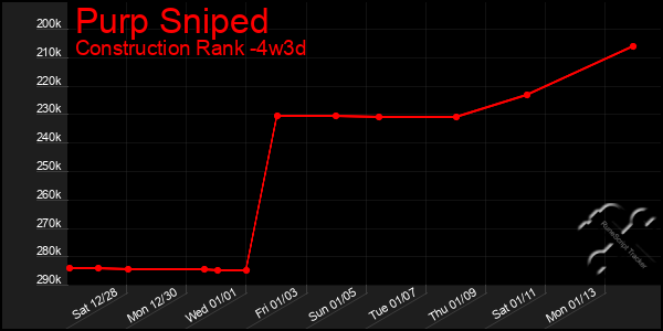 Last 31 Days Graph of Purp Sniped