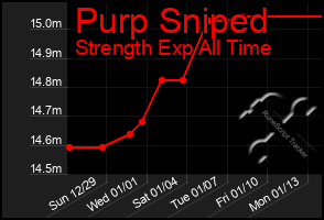 Total Graph of Purp Sniped