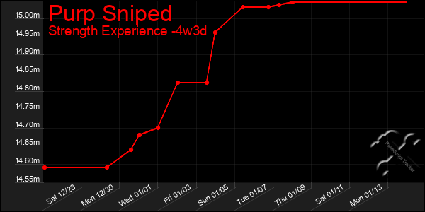 Last 31 Days Graph of Purp Sniped