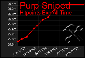 Total Graph of Purp Sniped