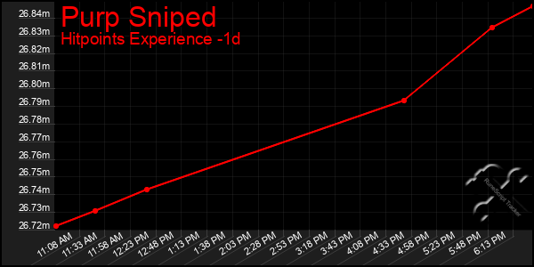 Last 24 Hours Graph of Purp Sniped