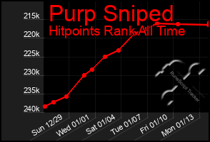 Total Graph of Purp Sniped