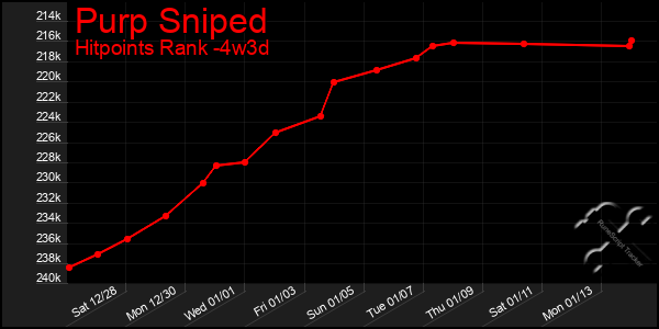 Last 31 Days Graph of Purp Sniped