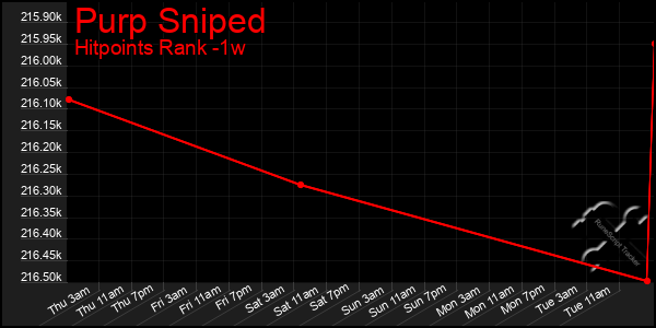 Last 7 Days Graph of Purp Sniped