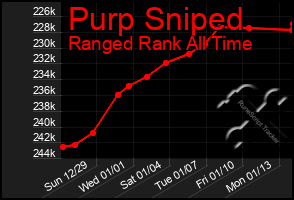 Total Graph of Purp Sniped