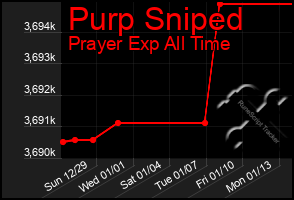 Total Graph of Purp Sniped