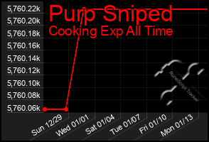 Total Graph of Purp Sniped