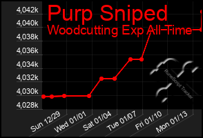 Total Graph of Purp Sniped