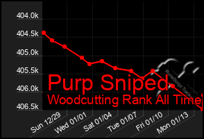 Total Graph of Purp Sniped