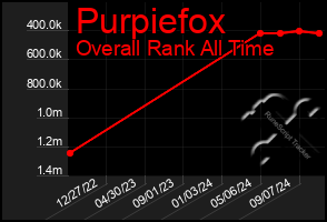 Total Graph of Purpiefox