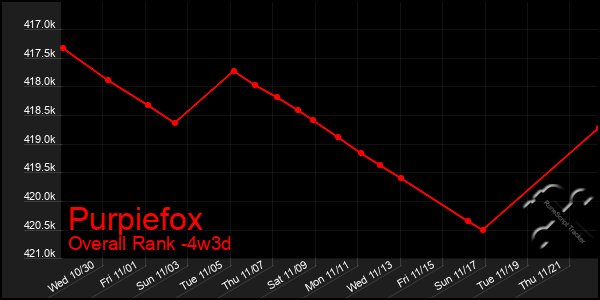 Last 31 Days Graph of Purpiefox