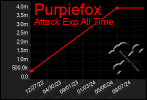 Total Graph of Purpiefox