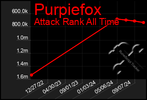 Total Graph of Purpiefox