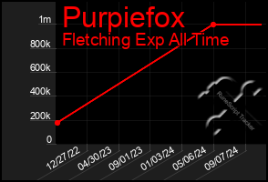 Total Graph of Purpiefox