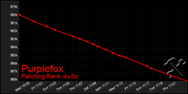 Last 31 Days Graph of Purpiefox