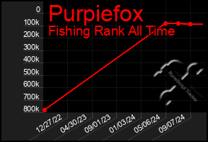 Total Graph of Purpiefox