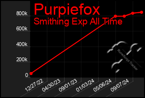 Total Graph of Purpiefox