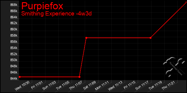 Last 31 Days Graph of Purpiefox