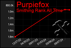 Total Graph of Purpiefox