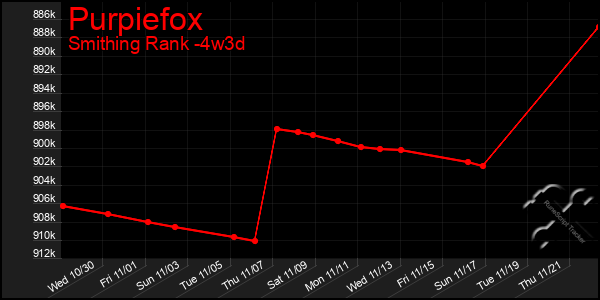 Last 31 Days Graph of Purpiefox