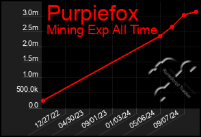 Total Graph of Purpiefox