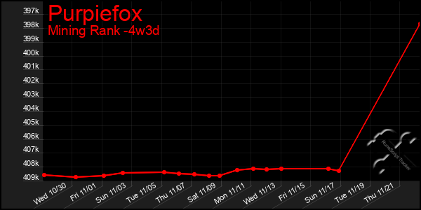 Last 31 Days Graph of Purpiefox