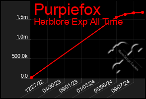 Total Graph of Purpiefox