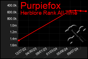 Total Graph of Purpiefox