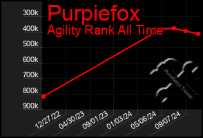 Total Graph of Purpiefox