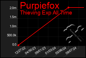 Total Graph of Purpiefox