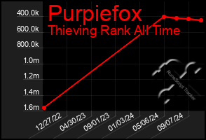 Total Graph of Purpiefox