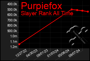 Total Graph of Purpiefox