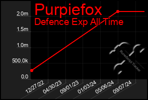 Total Graph of Purpiefox