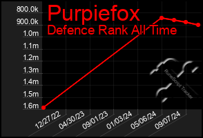 Total Graph of Purpiefox