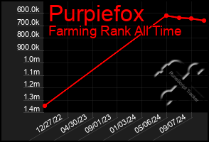 Total Graph of Purpiefox