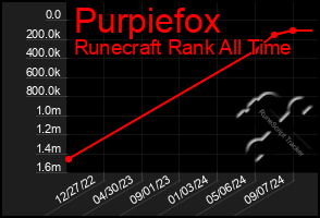 Total Graph of Purpiefox