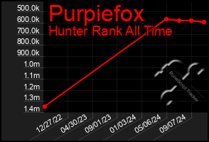 Total Graph of Purpiefox